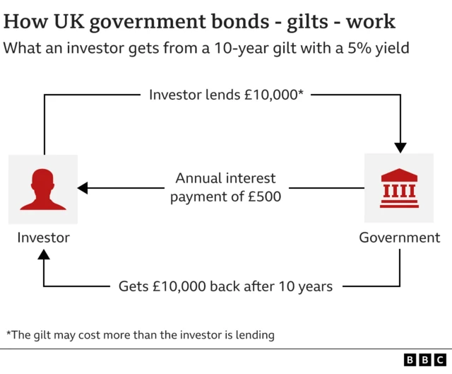 Graphic showing how gilts work