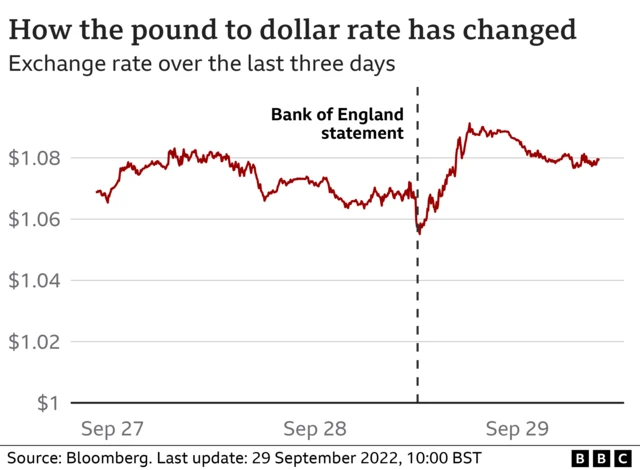 Graphic showing how the pound to dollar rate has been volatile in recent days