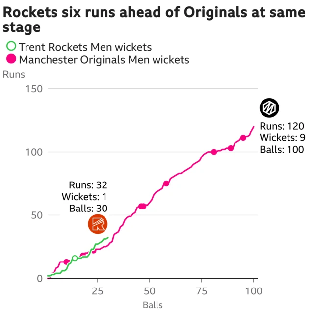 The worm shows Trent Rockets Men are six runs ahead of Manchester Originals Men. Trent Rockets Men are 32 for 1 after 30 balls. At the same stage Manchester Originals Men were 26 for 3.