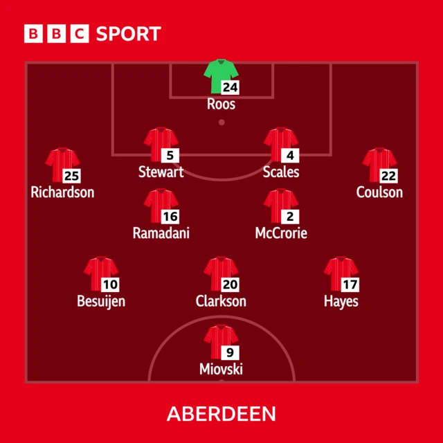 Aberdeen starting XI