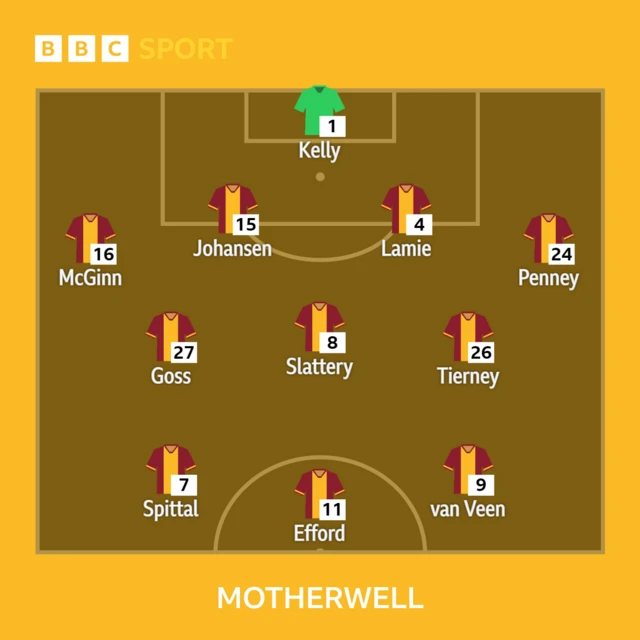 Motherwell XI