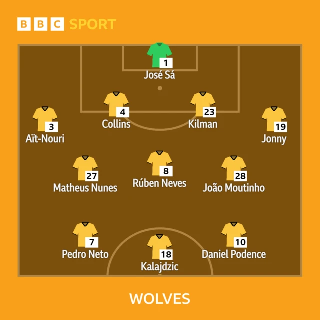 Wolves XI v Southampton in the Premier League