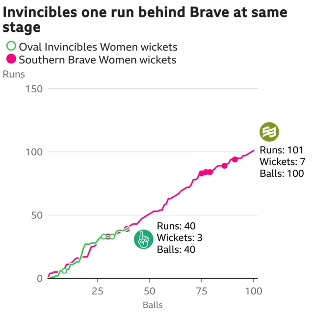 The worm shows Oval Invincibles Women are one run behind Southern Brave Women. Oval Invincibles Women are 40 for 3 after 40 balls. At the same stage Southern Brave Women were 41 for 2.