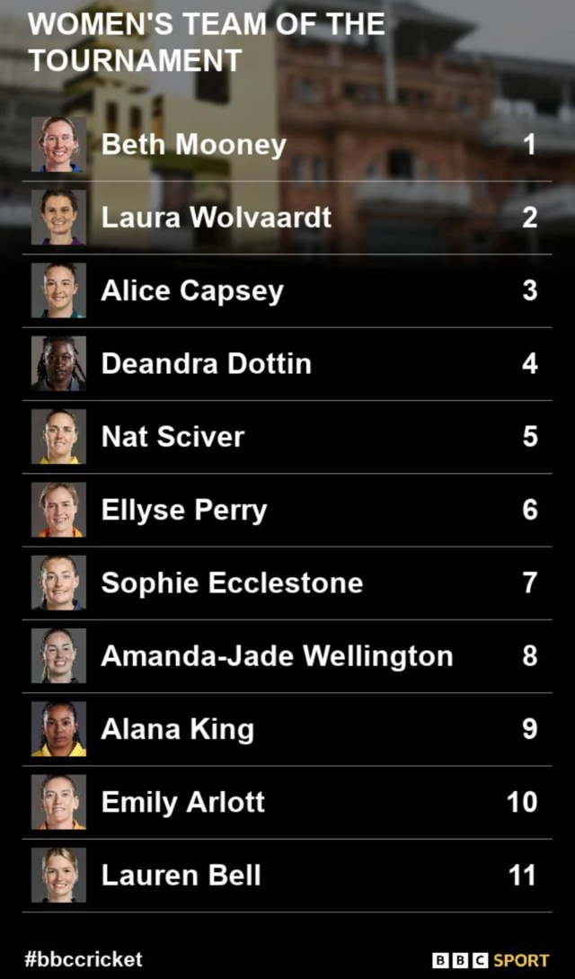 Women's Hundred team: Beth Mooney, Laura Wolvaardt, Alice Capsey, Deandra Dottin, Nat Sciver, Ellyse Perry, Sophie Ecclestone, Amanda-Jade Wellington, Alana King, Emily Arlott, Lauren Bell