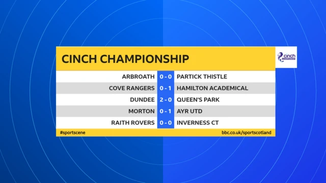 Championship HT scores