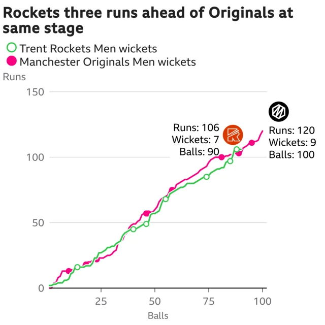 The worm shows Trent Rockets Men are three runs ahead of Manchester Originals Men. Trent Rockets Men are 106 for 7 after 90 balls. At the same stage Manchester Originals Men were 103 for 8.