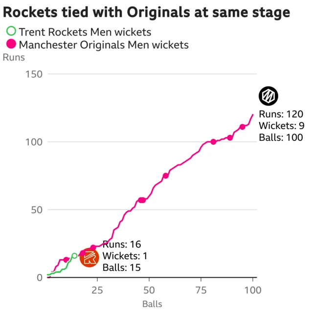 The worm shows Trent Rockets Men are tied with Manchester Originals Men. Trent Rockets Men are 16 for 1 after 15 balls. At the same stage Manchester Originals Men were 16 for 1.