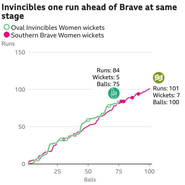 The worm shows Oval Invincibles Women are one run ahead of Southern Brave Women. Oval Invincibles Women are 84 for 5 after 75 balls. At the same stage Southern Brave Women were 83 for 3.