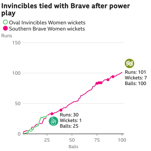 The worm shows Oval Invincibles Women are tied with Southern Brave Women. Oval Invincibles Women are 30 for 1 after 25 balls. At the same stage Southern Brave Women were 30 for 0.