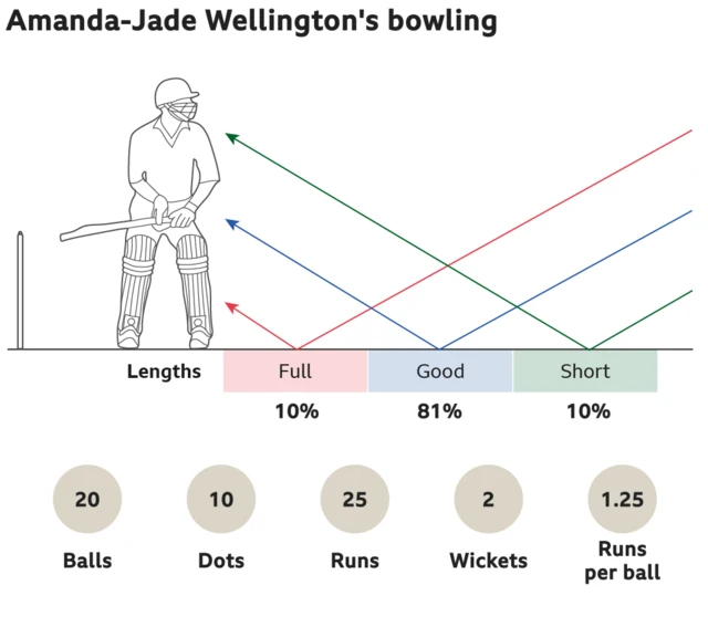 Amanda-Jade Wellington's bowling: 10% full, 81% good length and 10% short. 20 balls, 10 dots, went for 25 runs, took 2 wickets with an economy of 1.25 runs per ball.