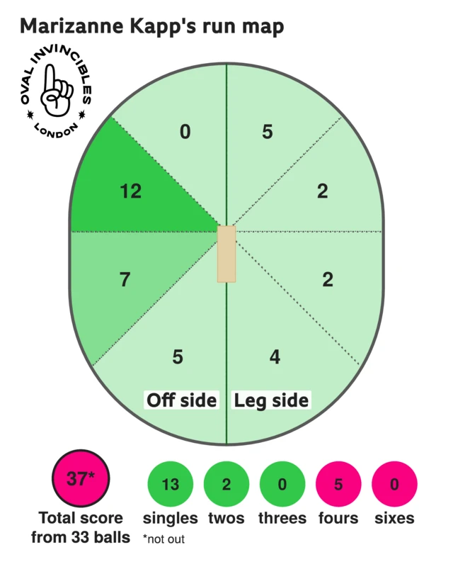 The run map shows Marizanne Kapp scored 37 with 5 fours, 2 two, and 13 singles for Oval Invincibles Women