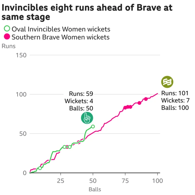 The worm shows Oval Invincibles Women are eight runs ahead of Southern Brave Women. Oval Invincibles Women are 59 for 4 after 50 balls. At the same stage Southern Brave Women were 51 for 2.