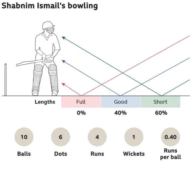 Shabnim Ismail's bowling: 0% full, 40% good length and 60% short. 10 balls, 6 dots, went for 4 runs, took 1 wickets with an economy of 0.40 runs per ball.