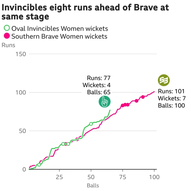 The worm shows Oval Invincibles Women are eight runs ahead of Southern Brave Women. Oval Invincibles Women are 77 for 4 after 65 balls. At the same stage Southern Brave Women were 69 for 2.