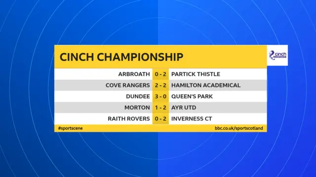 Championship results