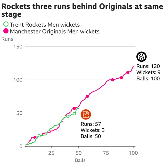 The worm shows Trent Rockets Men are three runs behind Manchester Originals Men. Trent Rockets Men are 57 for 3 after 50 balls. At the same stage Manchester Originals Men were 60 for 5.