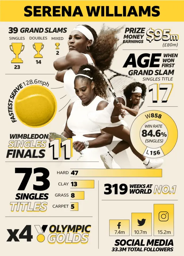 Serena Williams - 73 singles titles, four Olympic gold, 319 weeks at world number one, 39 Grand Slam titles