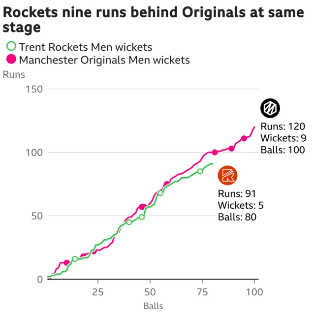 The worm shows Trent Rockets Men are nine runs behind Manchester Originals Men. Trent Rockets Men are 91 for 5 after 80 balls. At the same stage Manchester Originals Men were 100 for 6.