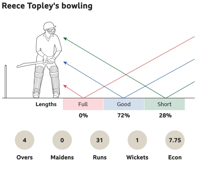 Reece Topley's bowling: 0% full, 72% good length and 28% short. 4 overs, 0 maidens, went for 31 runs, took 1 wickets with an economy of 7.75.