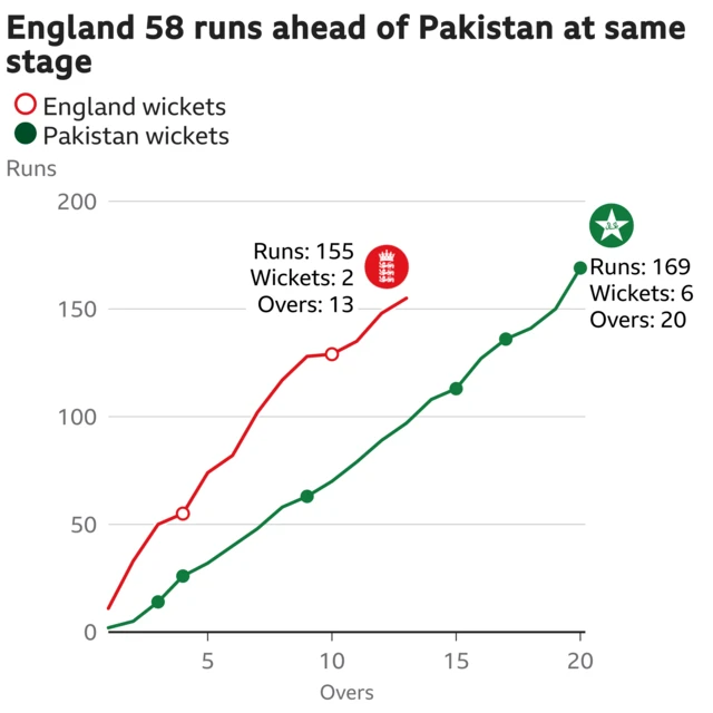 The worm shows England are 58 runs ahead of Pakistan. England are 155 for 2 after 13 overs. At the same stage Pakistan were 97 for 3.