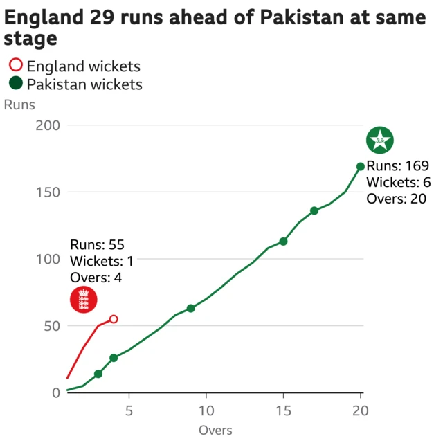 The worm shows England are 29 runs ahead of Pakistan. England are 55 for 1 after 4 overs. At the same stage Pakistan were 26 for 2.