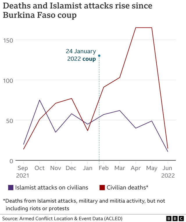 Graph showing violence levels