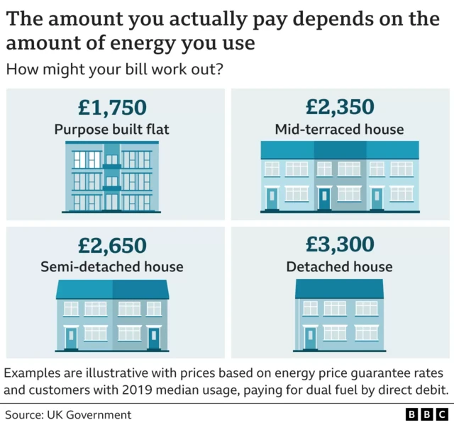 A graphic showing the amount of energy you pay for different types of accommodation