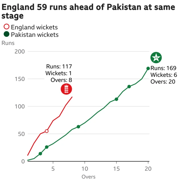 The worm shows England are 59 runs ahead of Pakistan. England are 117 for 1 after 8 overs. At the same stage Pakistan were 58 for 2.