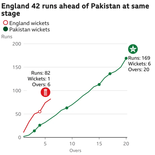 The worm shows England are 42 runs ahead of Pakistan. England are 82 for 1 after 6 overs. At the same stage Pakistan were 40 for 2.