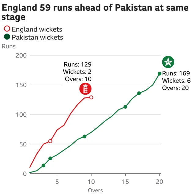 The worm shows England are 59 runs ahead of Pakistan. England are 129 for 2 after 10 overs. At the same stage Pakistan were 70 for 3.