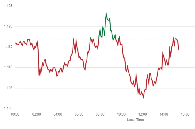 Graph showing the pound against the dollar, climbing before falling around midday and then resurging over the afternoon