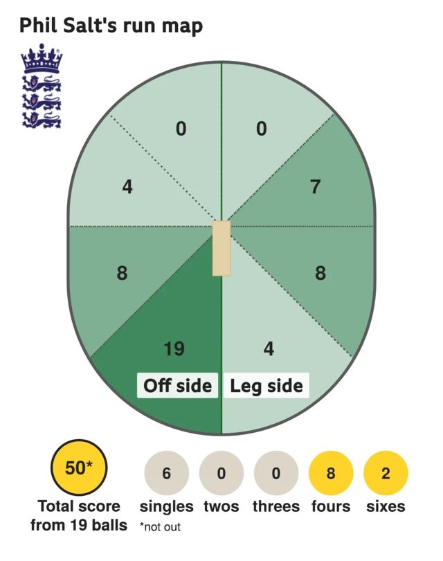 The run map shows Phil Salt scored 50 with 2 sixes, 8 fours, and 6 singles for England