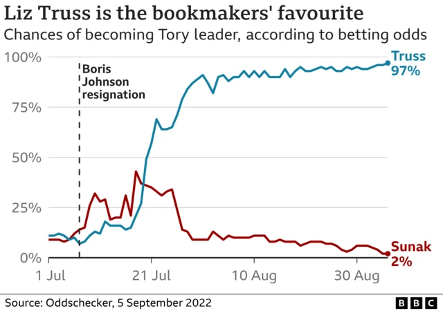 Graph showing odds of Liz Truss winning according to bookmakers at 97%, with Rishi Sunak on just 2%