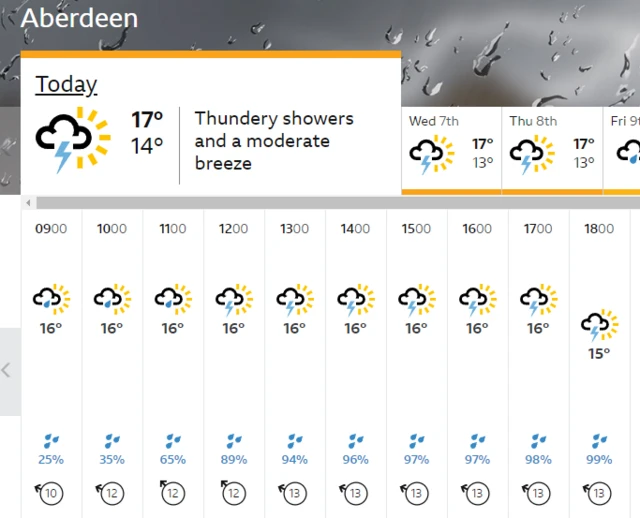 BBC Weather forecast for Aberdeen