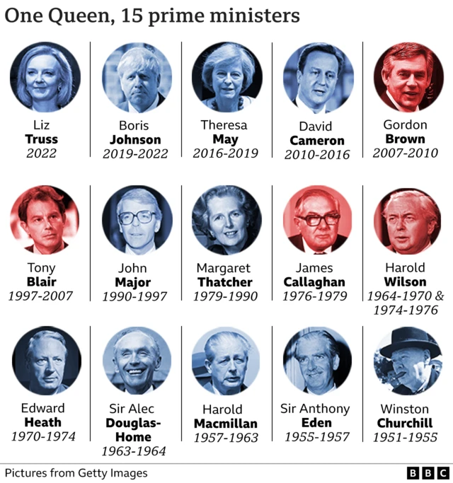 Chart showing the Queen's 15 prime ministers