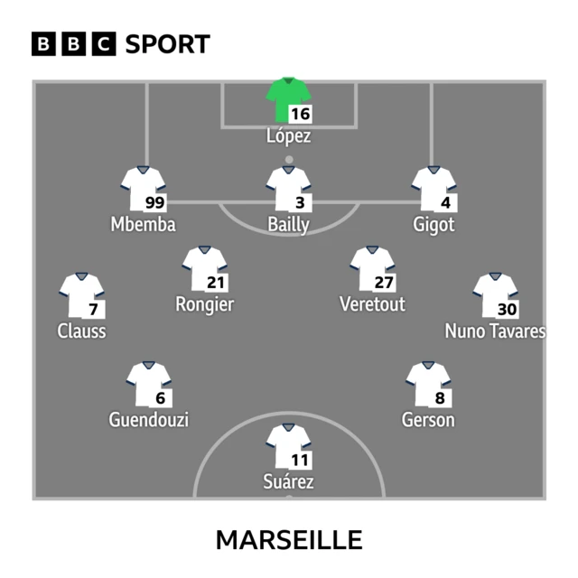 Marseille XI: Lopez, Mbemba, Bailly, Gigot, Clauss, Tavares, Veretout, Rongier, Gerson, Guendouzi, Suarez.