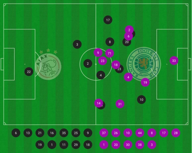 Average positions at half-tine of Ajax-Rangers