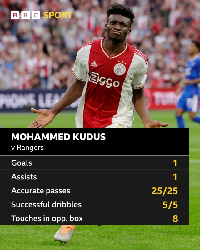 Mohammed Kudus stats