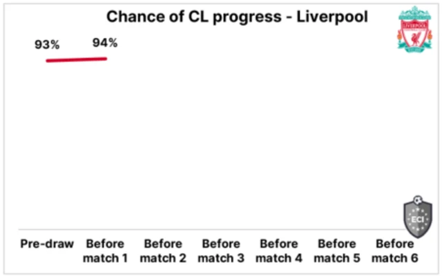 Chances of progression