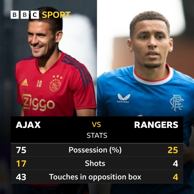 Ajax 4-0 Rangers: Full-time stats