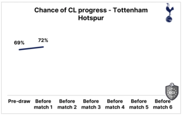 Tottenham