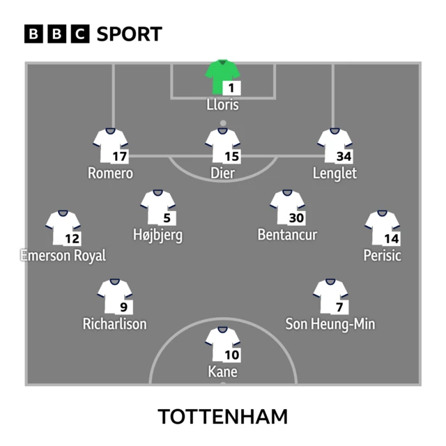 Tottenham XI: Lloris, Royal Emerson, Romero, Dier, Lenglet, Perisic, Bentancur, Hojbjerg, Richarlison, Son, Kane.