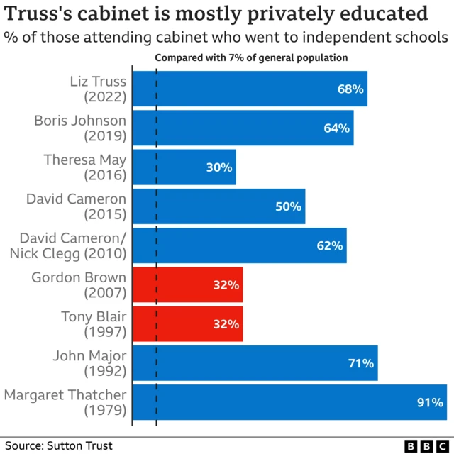 graph showing the number of those attending Liz Truss's cabinet who went to independent schools compared to cabinets of previous prime ministers