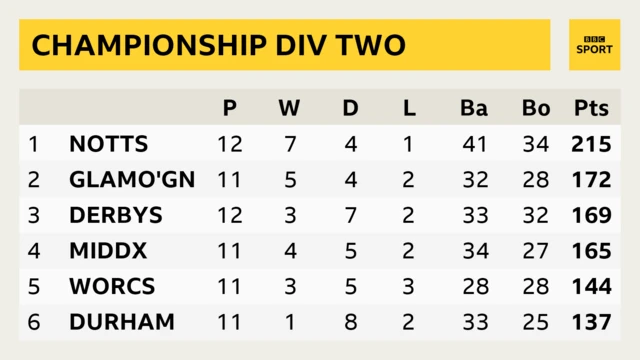 Division Two table