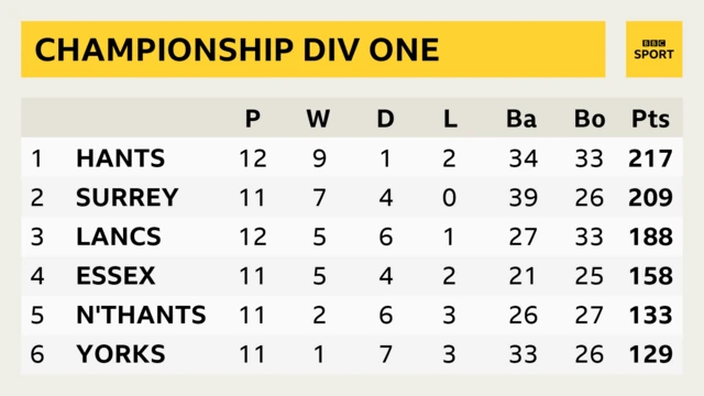 Division One table