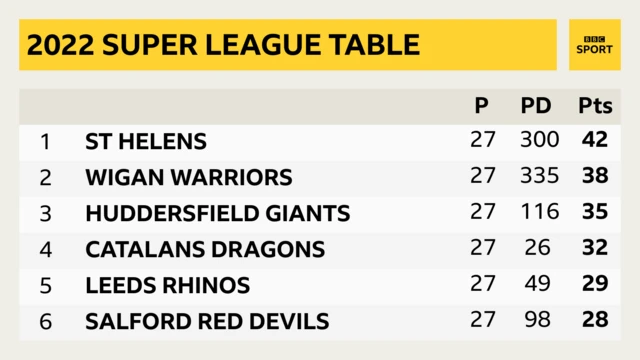 Super League table