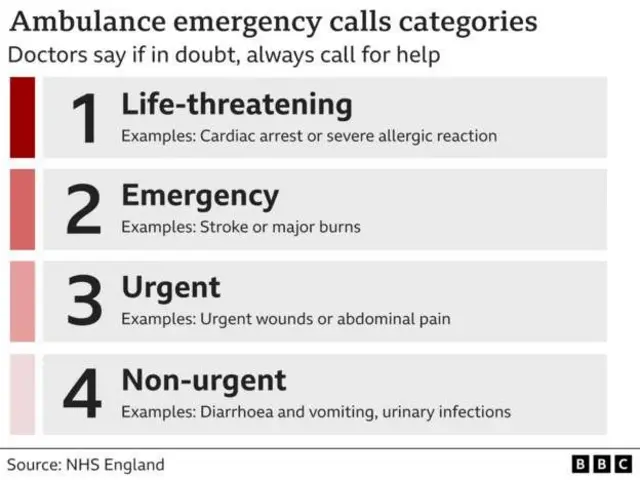 Description of when to call ambulance