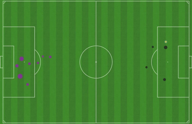 Expected Goals pitch map for Fulham-Chelsea after 30 mins: 0.74 to Chelsea to 0.3 for Fulham