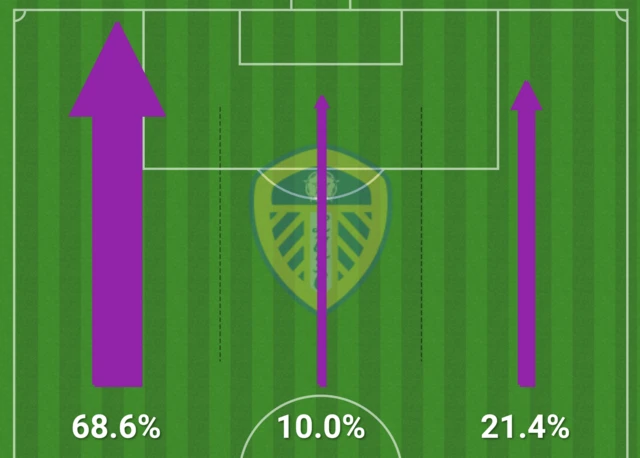 Leeds United attacking thirds in the opening 21 mins against Aston Villa: 68.6% left, 10% centre, 21.4% right