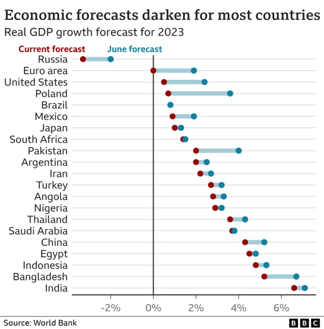 Graph showing darkening economic forecasts for countries around the world